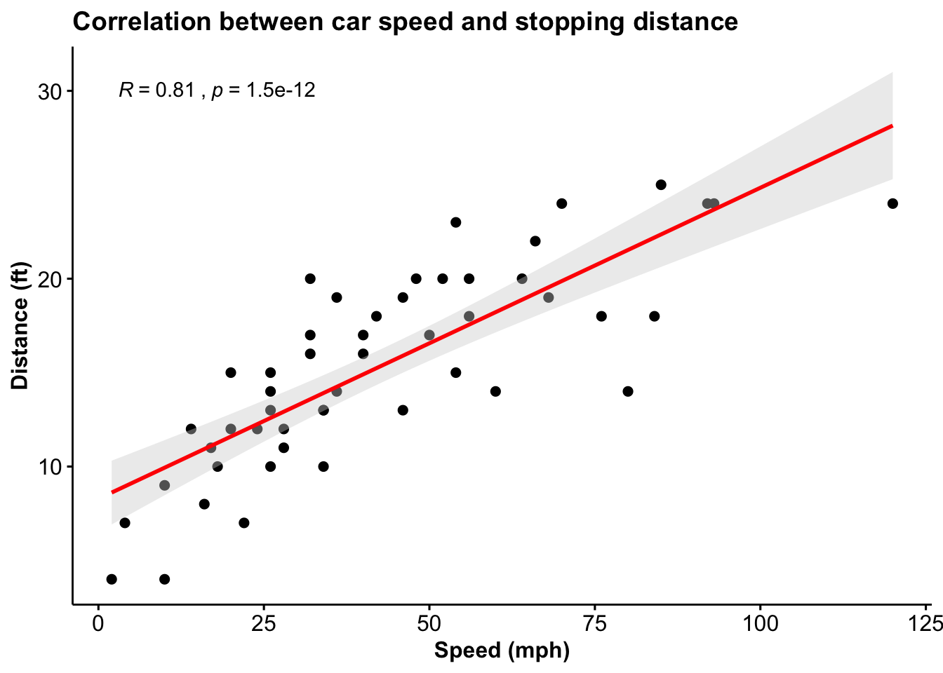 Correlation between car speed and stopping distance