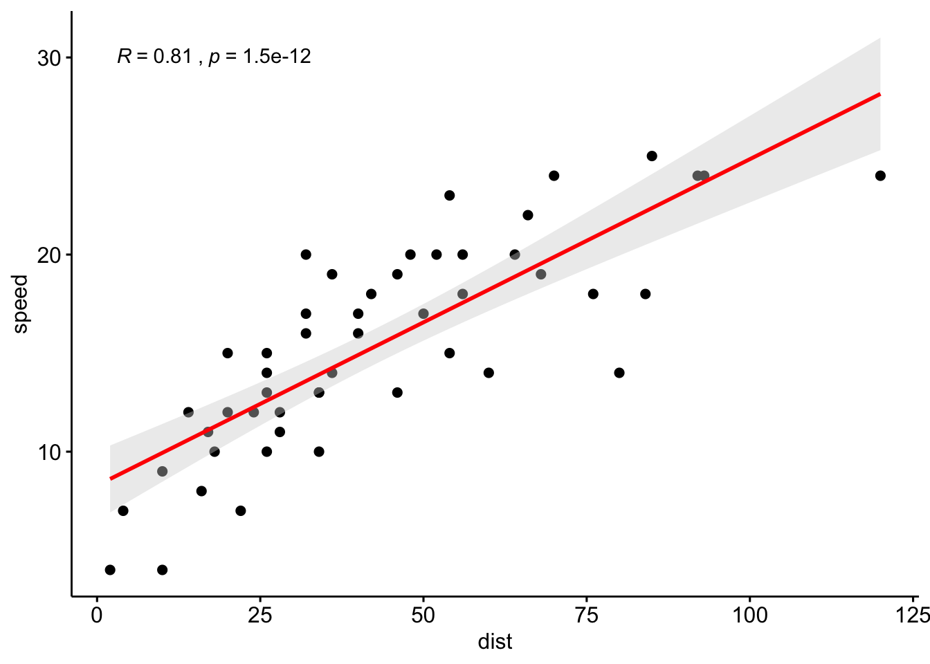 Relationship between speed and distance