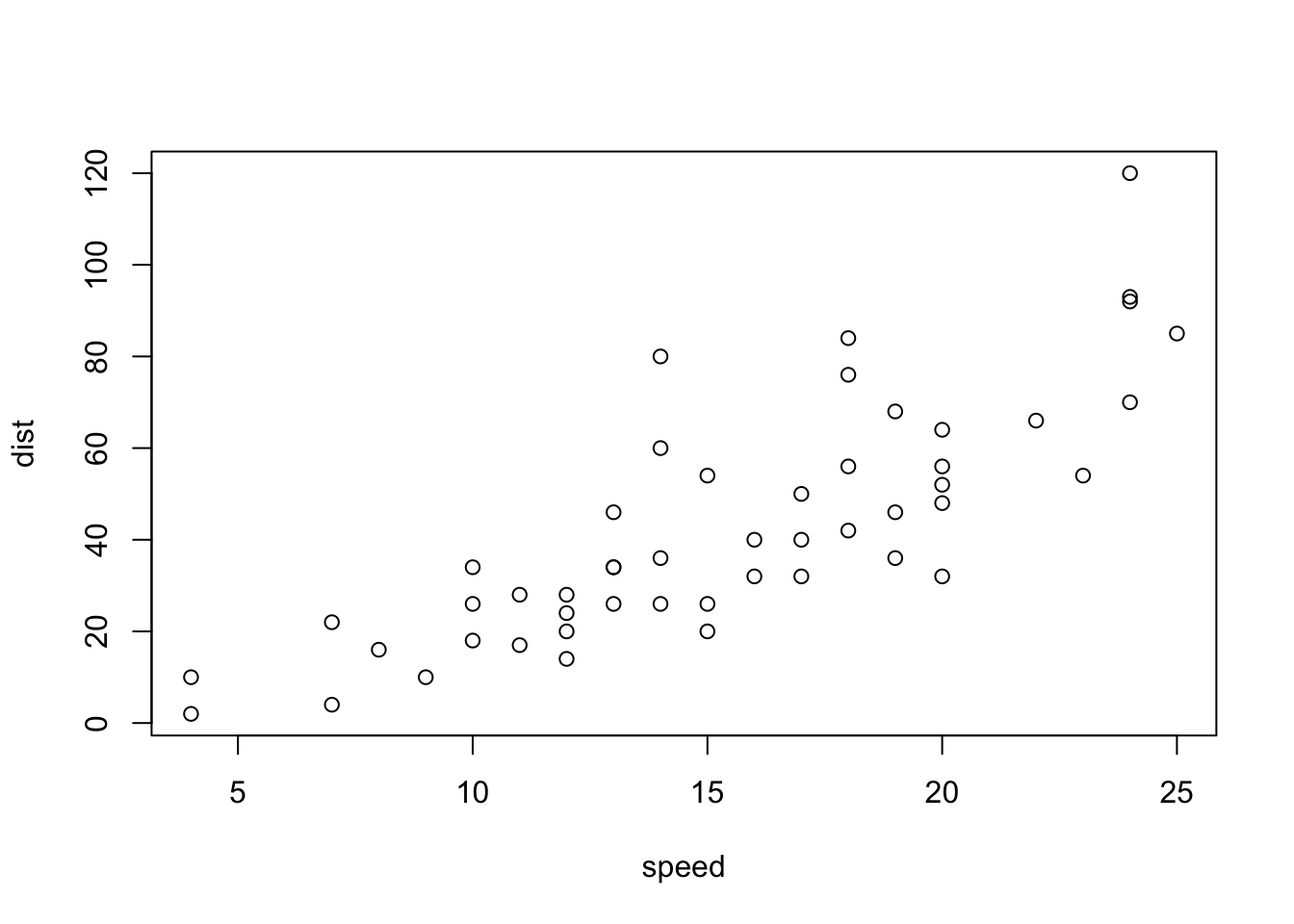 Relationship between speed and distance